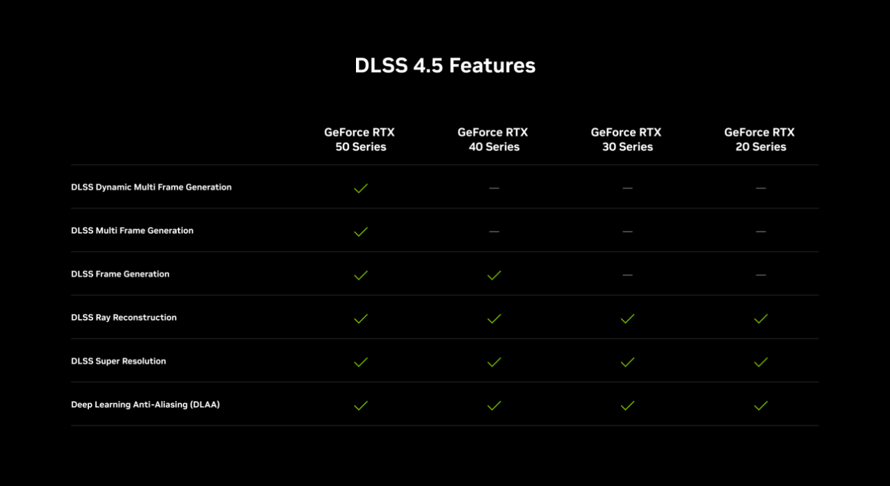 Tabela oficial da NVIDIA com os recursos do DLSS 4.5 por geração GeForce RTX