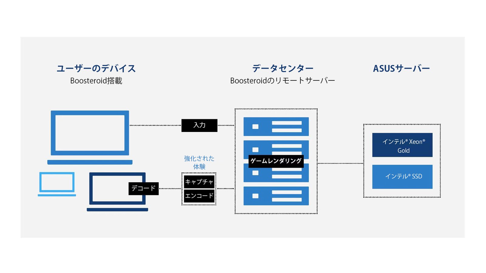 Diagrama de fluxo entre equipamentos dos usuários e servidores de jogos Boosteroid, criado pela ASUS